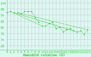 Courbe de l'humidit relative pour Laqueuille (63)