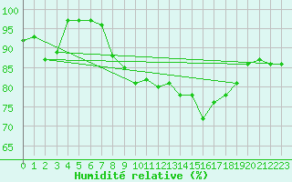 Courbe de l'humidit relative pour Hano