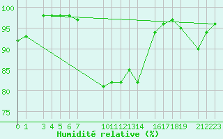Courbe de l'humidit relative pour Karasjok