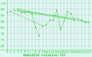 Courbe de l'humidit relative pour Gijon