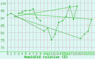 Courbe de l'humidit relative pour Les Eplatures - La Chaux-de-Fonds (Sw)