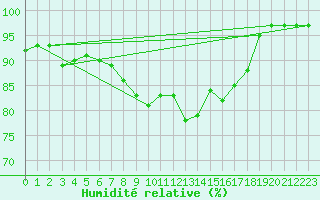 Courbe de l'humidit relative pour Larkhill