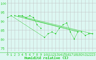 Courbe de l'humidit relative pour Bo I Vesteralen