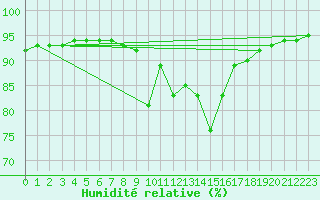 Courbe de l'humidit relative pour Brand
