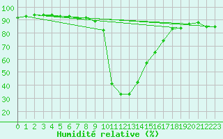Courbe de l'humidit relative pour Villar-d'Arne (05)