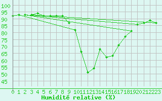 Courbe de l'humidit relative pour Cannes (06)
