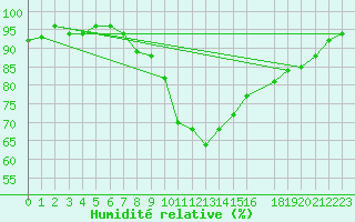 Courbe de l'humidit relative pour Foellinge