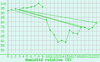 Courbe de l'humidit relative pour Bergerac (24)