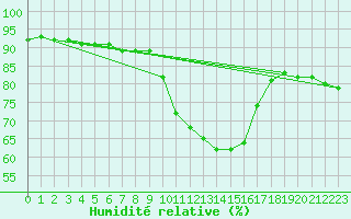 Courbe de l'humidit relative pour Gap-Sud (05)