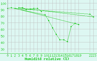 Courbe de l'humidit relative pour Beauvais (60)