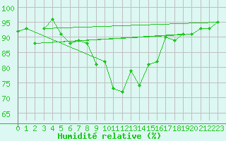 Courbe de l'humidit relative pour Les Eplatures - La Chaux-de-Fonds (Sw)