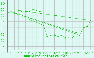 Courbe de l'humidit relative pour Beaucroissant (38)