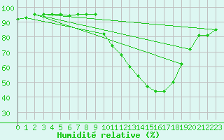 Courbe de l'humidit relative pour Dole-Tavaux (39)