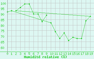 Courbe de l'humidit relative pour Grosser Arber