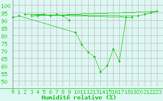 Courbe de l'humidit relative pour La Chapelle-Aubareil (24)