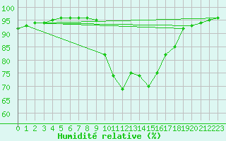 Courbe de l'humidit relative pour Holbaek