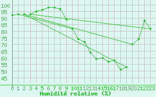 Courbe de l'humidit relative pour Reims-Prunay (51)