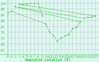 Courbe de l'humidit relative pour Machichaco Faro