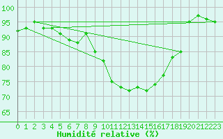 Courbe de l'humidit relative pour Hohenpeissenberg