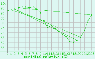 Courbe de l'humidit relative pour Potte (80)
