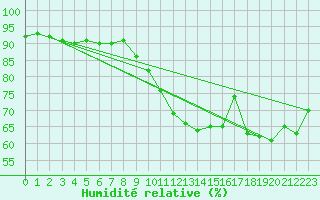Courbe de l'humidit relative pour Deuselbach