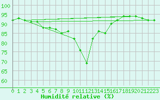 Courbe de l'humidit relative pour Pobra de Trives, San Mamede