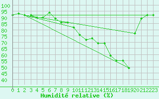 Courbe de l'humidit relative pour Feuchtwangen-Heilbronn