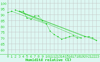Courbe de l'humidit relative pour Aix-en-Provence (13)