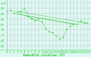 Courbe de l'humidit relative pour Innsbruck