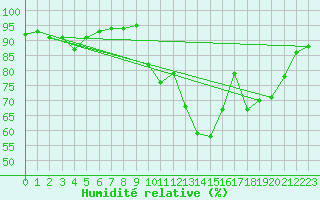 Courbe de l'humidit relative pour Schauenburg-Elgershausen