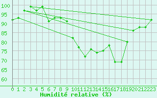 Courbe de l'humidit relative pour Herstmonceux (UK)