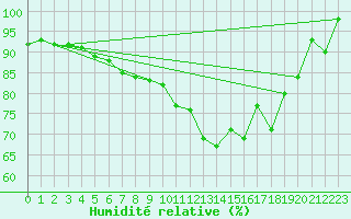 Courbe de l'humidit relative pour Dundrennan