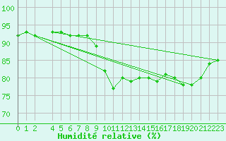 Courbe de l'humidit relative pour Gulbene