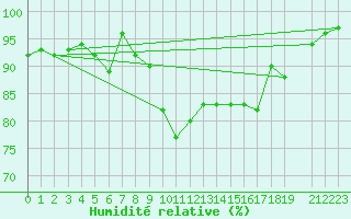 Courbe de l'humidit relative pour Thorshavn