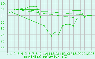 Courbe de l'humidit relative pour Biarritz (64)