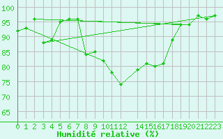 Courbe de l'humidit relative pour Capel Curig