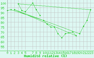Courbe de l'humidit relative pour Roncesvalles