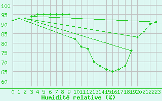 Courbe de l'humidit relative pour Luzinay (38)