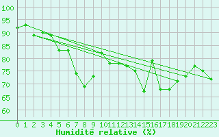 Courbe de l'humidit relative pour Sherkin Island