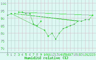 Courbe de l'humidit relative pour Reims-Prunay (51)