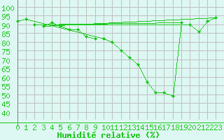 Courbe de l'humidit relative pour Le Touquet (62)