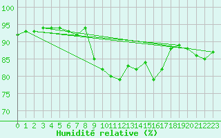 Courbe de l'humidit relative pour Tampere Harmala