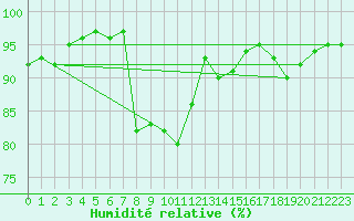 Courbe de l'humidit relative pour Tirgu Jiu