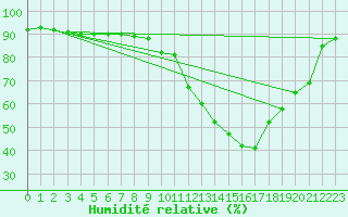 Courbe de l'humidit relative pour Ble - Binningen (Sw)