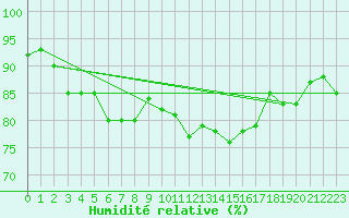 Courbe de l'humidit relative pour Cherbourg (50)