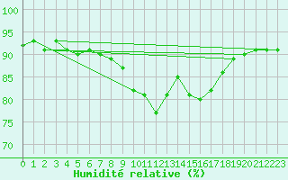 Courbe de l'humidit relative pour Roujan (34)