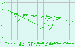 Courbe de l'humidit relative pour Poitiers (86)