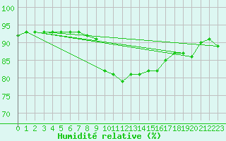 Courbe de l'humidit relative pour San Vicente de la Barquera