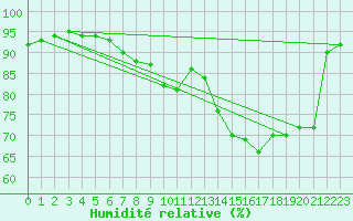 Courbe de l'humidit relative pour Saint-Philbert-de-Grand-Lieu (44)