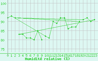 Courbe de l'humidit relative pour Verneuil (78)